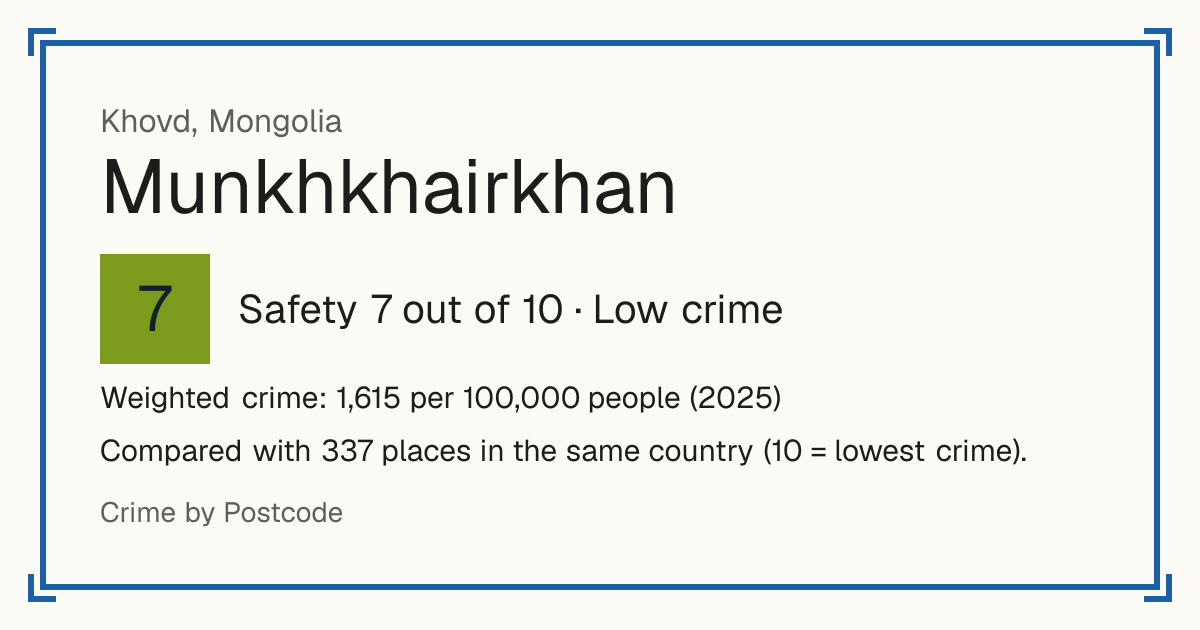Munkhkhairkhan, Mongolia: Safety 7 out of 10 (Low crime). Weighted crime: 1,615 per 100,000 people (2025).