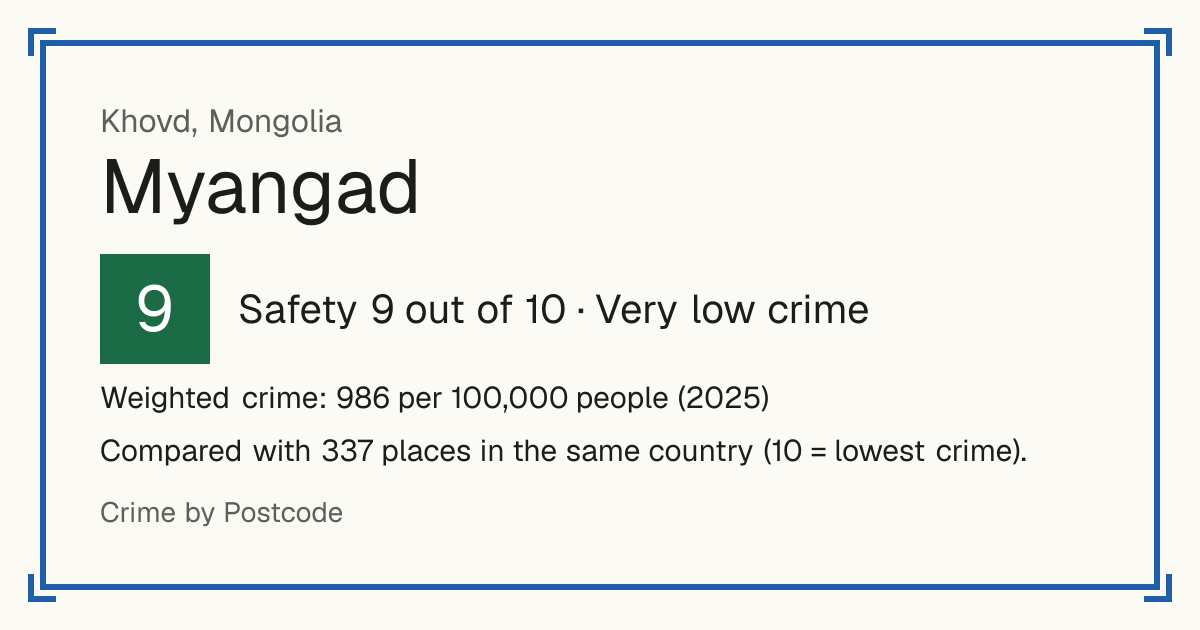 Myangad, Mongolia: Safety 9 out of 10 (Very low crime). Weighted crime: 986 per 100,000 people (2025).