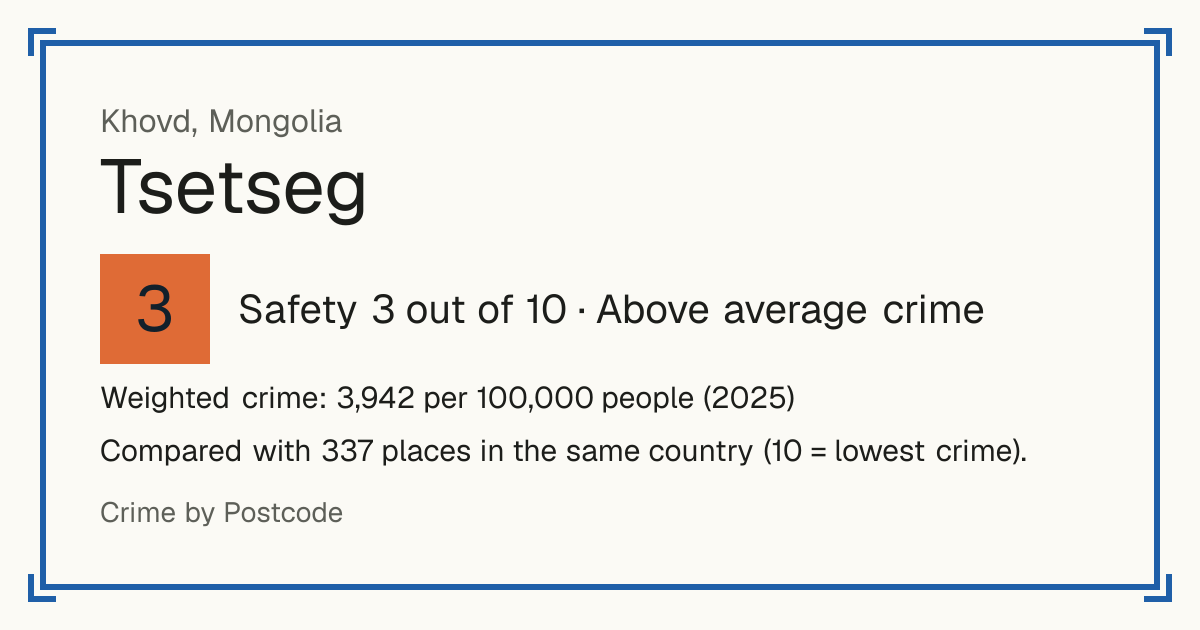 Tsetseg, Mongolia: Safety 3 out of 10 (Above average crime). Weighted crime: 3,942 per 100,000 people (2025).