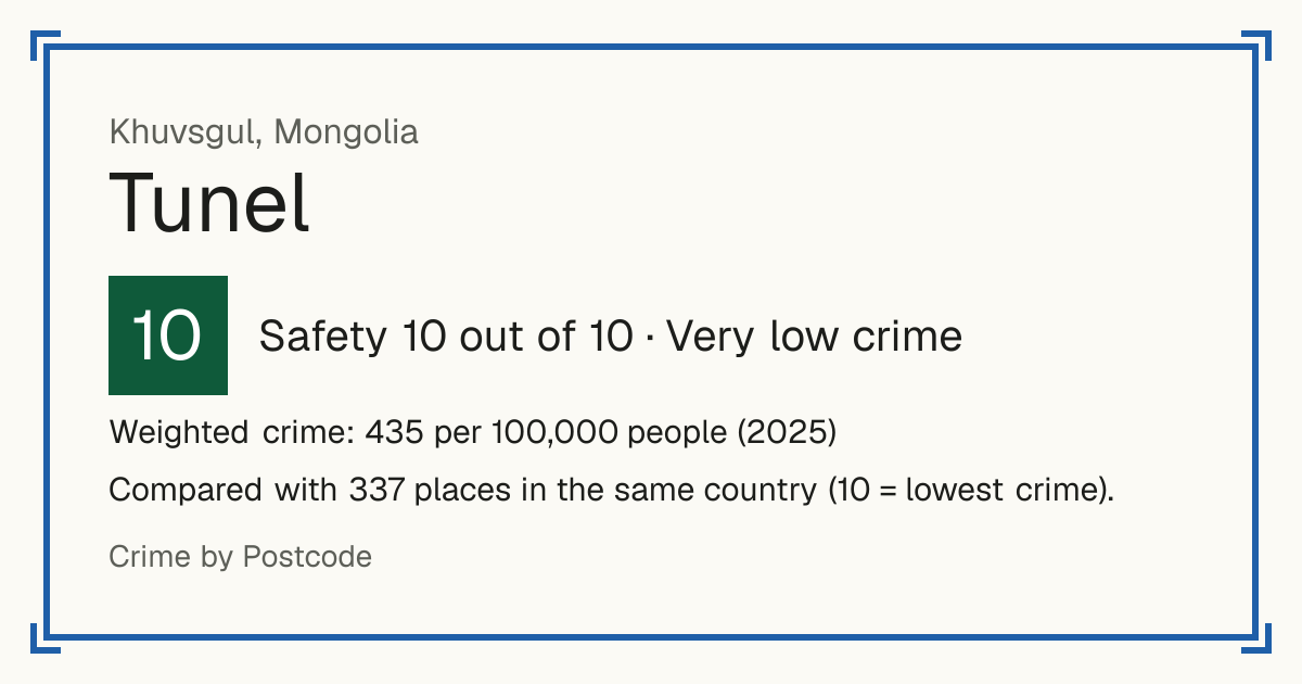 Tunel, Mongolia: Safety 10 out of 10 (Very low crime). Weighted crime: 435 per 100,000 people (2025).