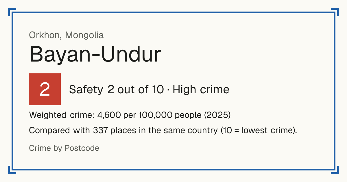 Bayan-Undur, Orkhon, Mongolia: Safety 2 out of 10 (High crime). Weighted crime: 4,600 per 100,000 people (2025).