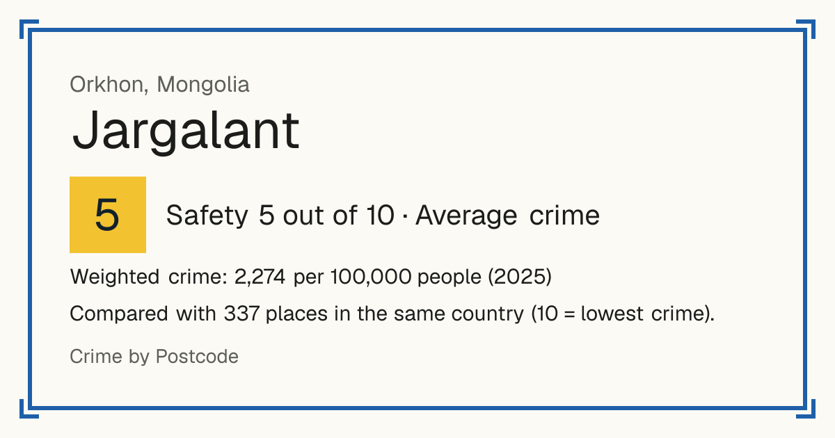 Jargalant, Orkhon, Mongolia: Safety 5 out of 10 (Average crime). Weighted crime: 2,274 per 100,000 people (2025).