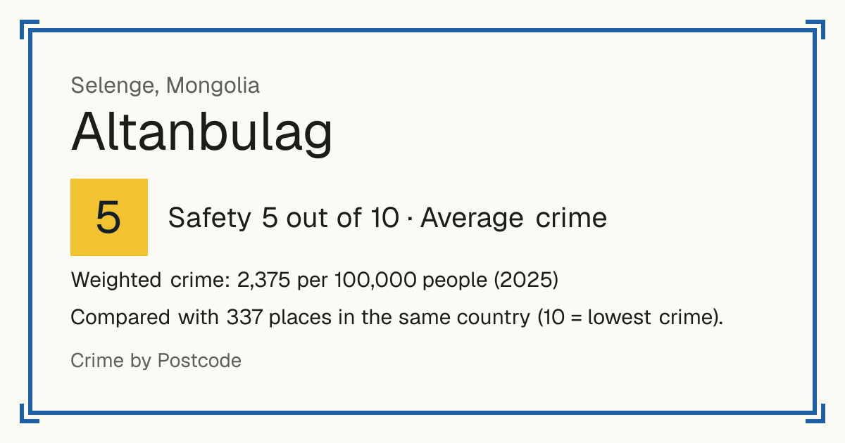 Altanbulag, Selenge, Mongolia: Safety 5 out of 10 (Average crime). Weighted crime: 2,375 per 100,000 people (2025).