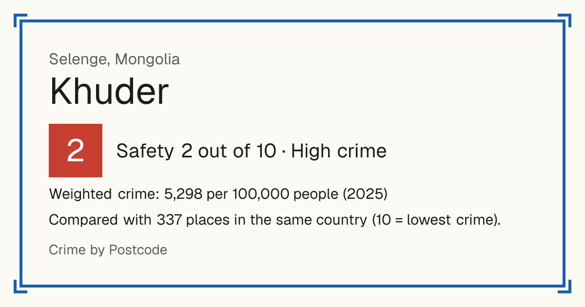 Khuder, Mongolia: Safety 2 out of 10 (High crime). Weighted crime: 5,298 per 100,000 people (2025).