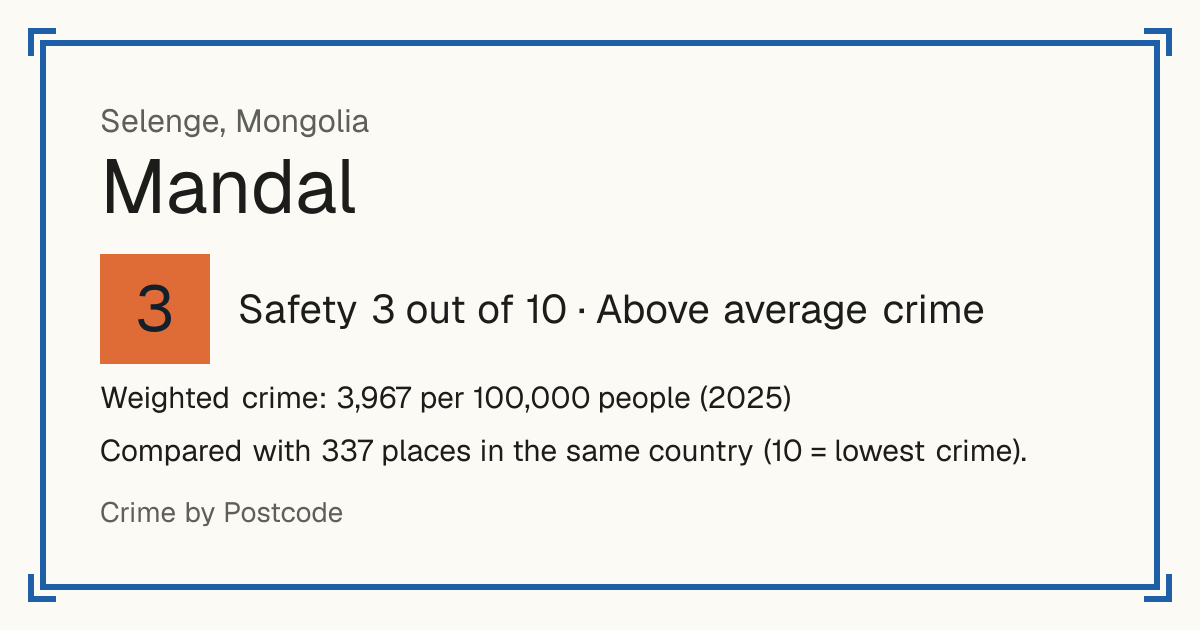 Mandal, Mongolia: Safety 3 out of 10 (Above average crime). Weighted crime: 3,967 per 100,000 people (2025).