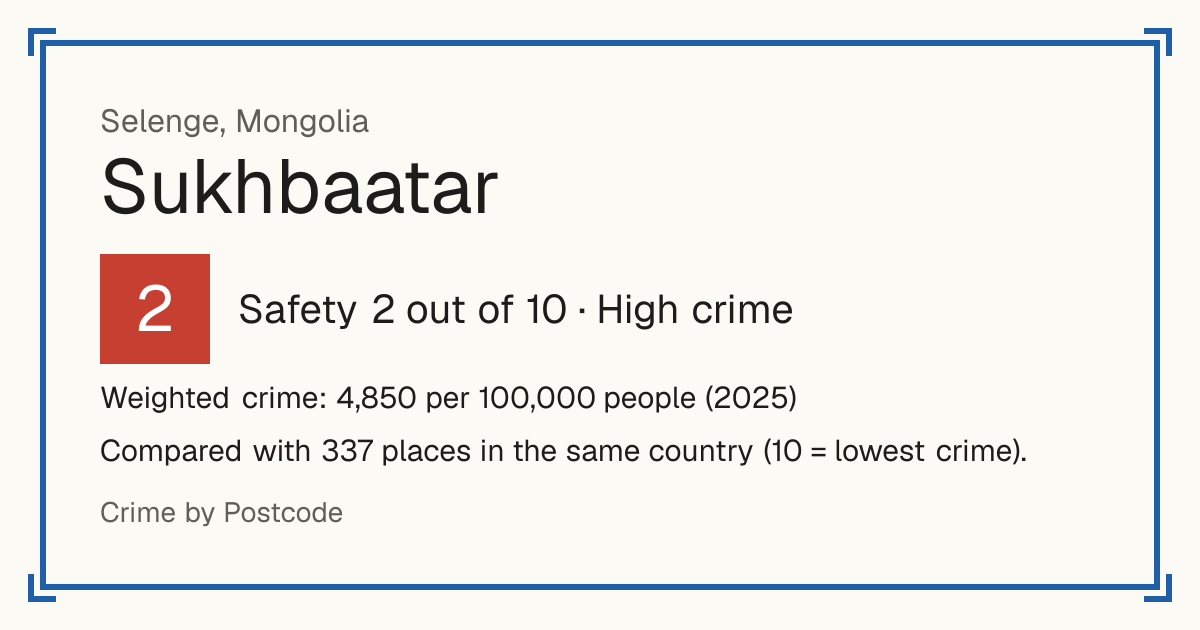 Sukhbaatar, Selenge, Mongolia: Safety 2 out of 10 (High crime). Weighted crime: 4,850 per 100,000 people (2025).