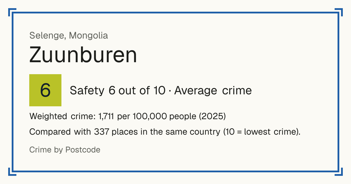 Zuunburen, Mongolia: Safety 6 out of 10 (Average crime). Weighted crime: 1,711 per 100,000 people (2025).
