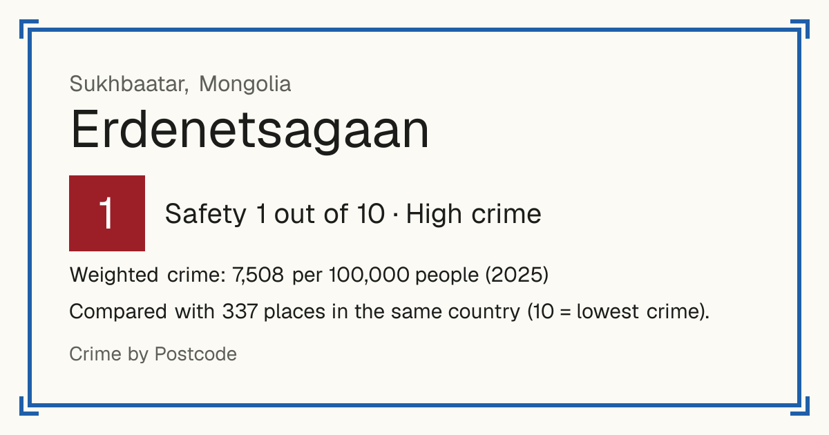 Erdenetsagaan, Mongolia: Safety 1 out of 10 (High crime). Weighted crime: 7,508 per 100,000 people (2025).