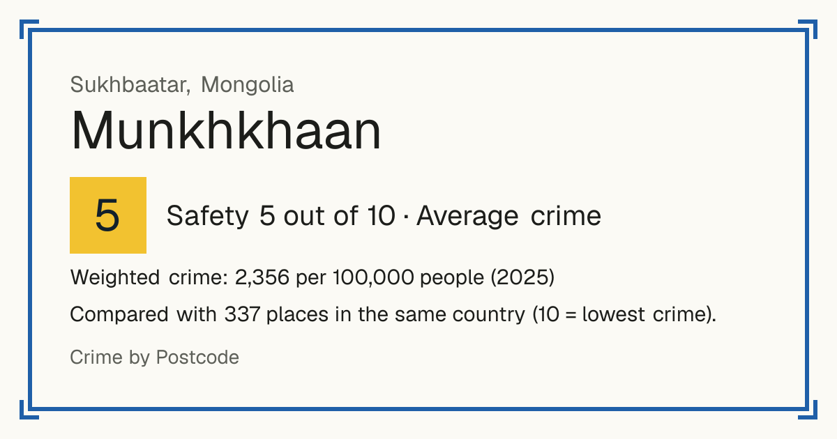 Munkhkhaan, Mongolia: Safety 5 out of 10 (Average crime). Weighted crime: 2,356 per 100,000 people (2025).