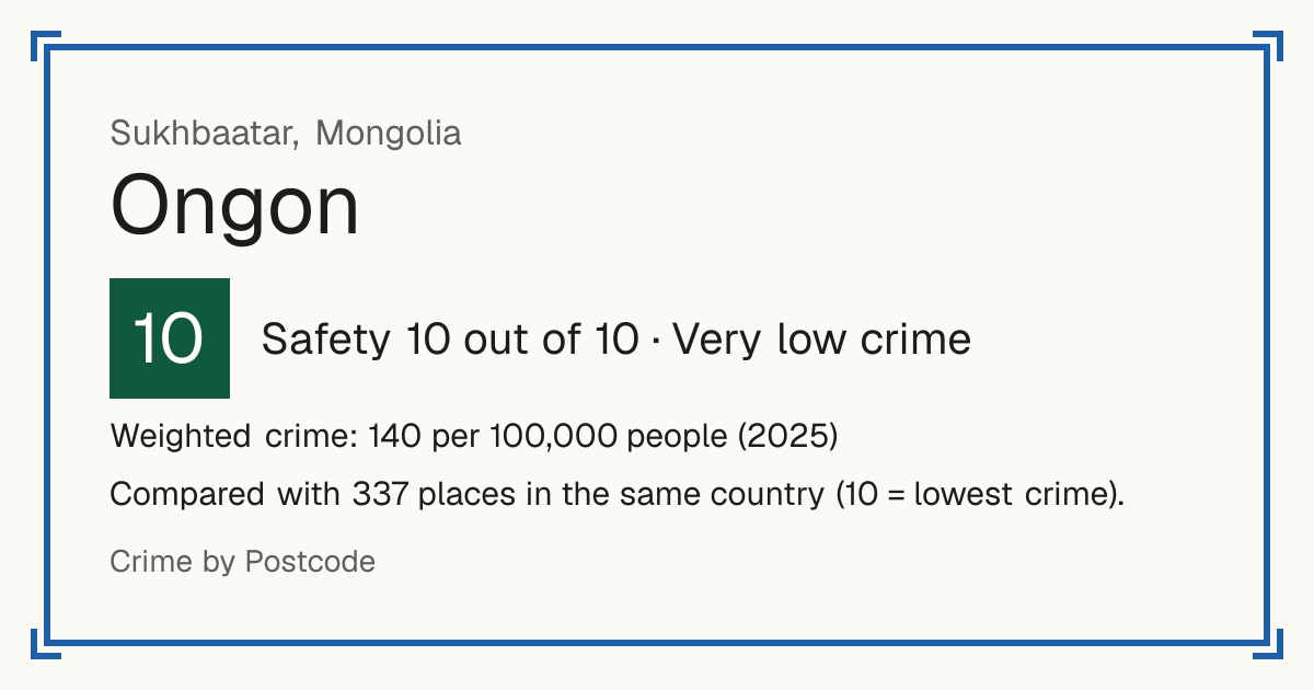 Ongon, Mongolia: Safety 10 out of 10 (Very low crime). Weighted crime: 140 per 100,000 people (2025).