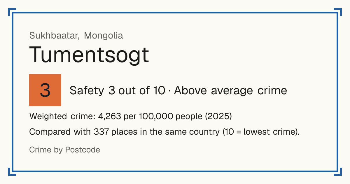 Tumentsogt, Mongolia: Safety 3 out of 10 (Above average crime). Weighted crime: 4,263 per 100,000 people (2025).