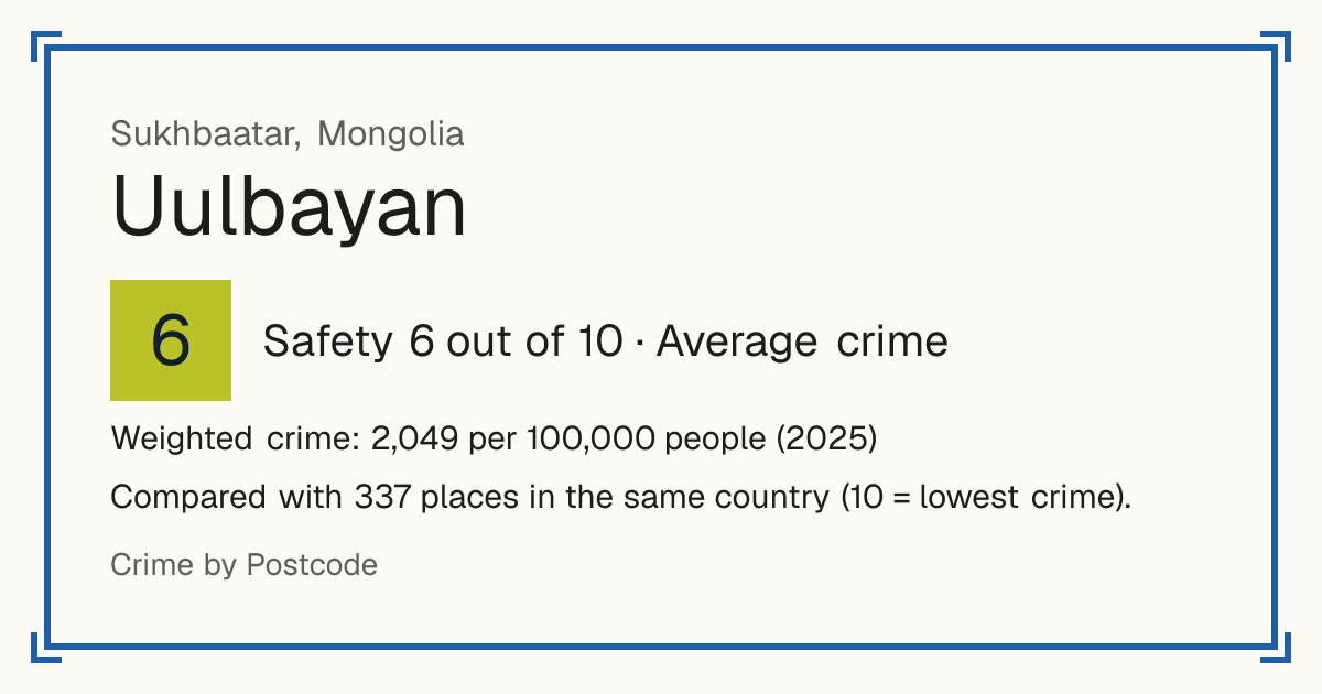 Uulbayan, Mongolia: Safety 6 out of 10 (Average crime). Weighted crime: 2,049 per 100,000 people (2025).
