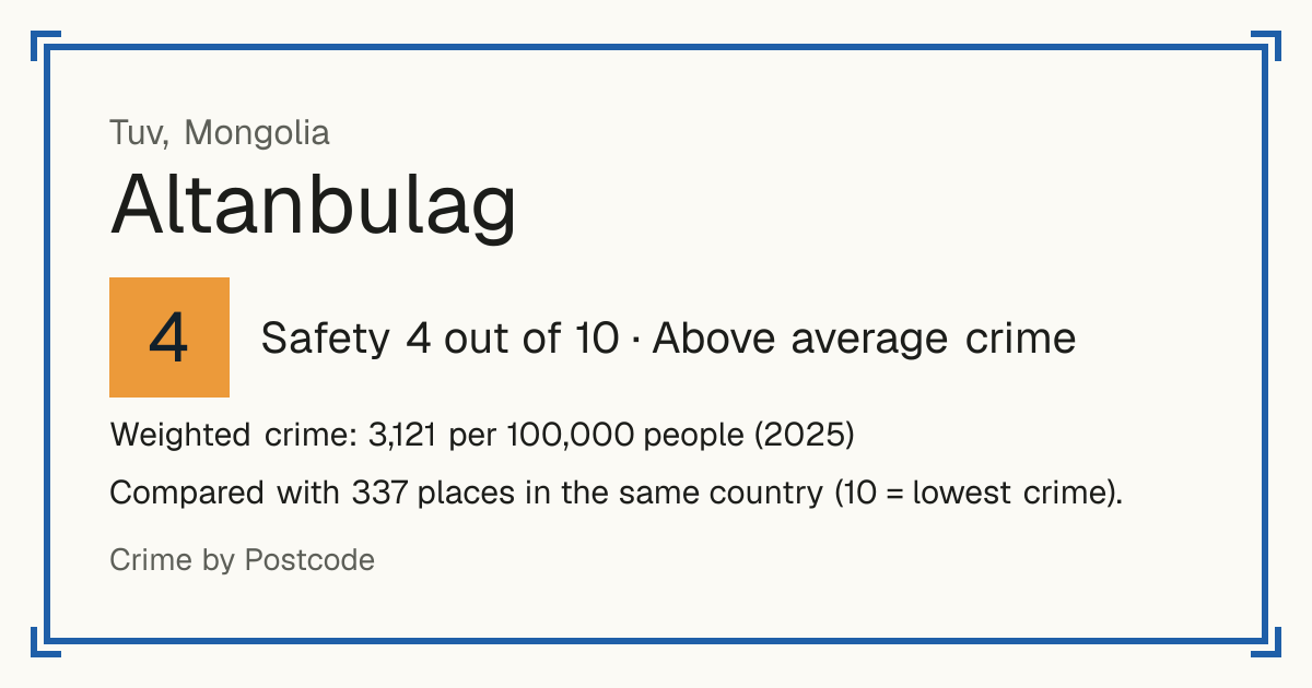 Altanbulag, Tuv, Mongolia: Safety 4 out of 10 (Above average crime). Weighted crime: 3,121 per 100,000 people (2025).
