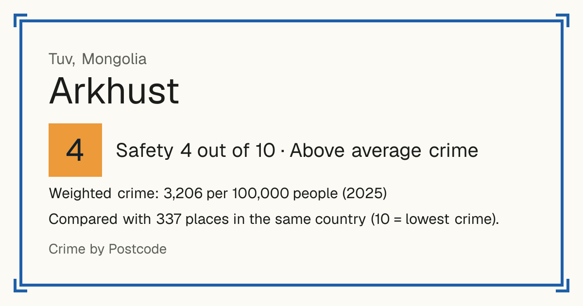 Arkhust, Mongolia: Safety 4 out of 10 (Above average crime). Weighted crime: 3,206 per 100,000 people (2025).