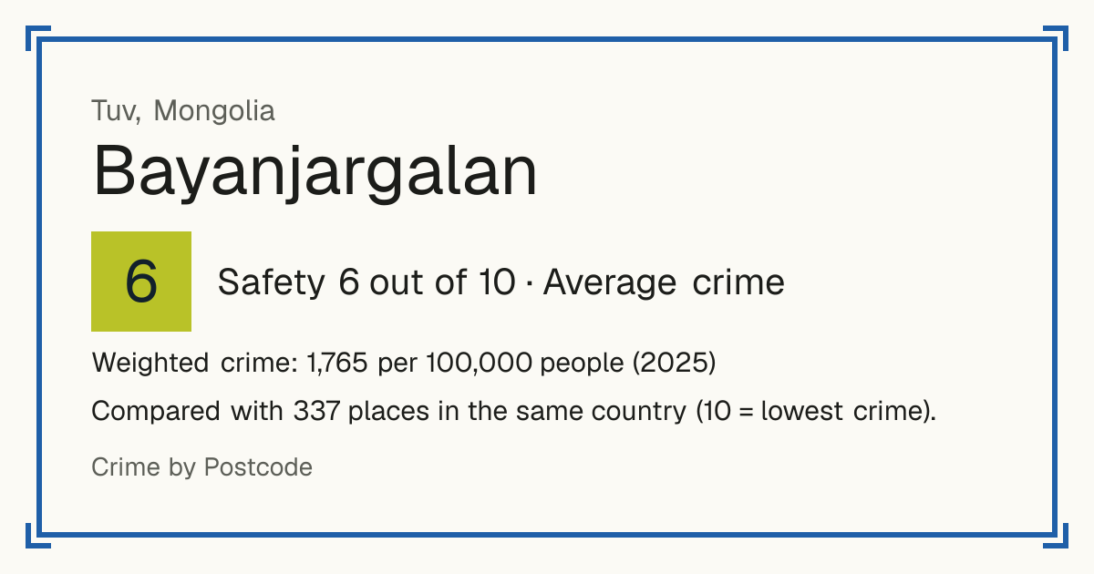 Bayanjargalan, Tuv, Mongolia: Safety 6 out of 10 (Average crime). Weighted crime: 1,765 per 100,000 people (2025).