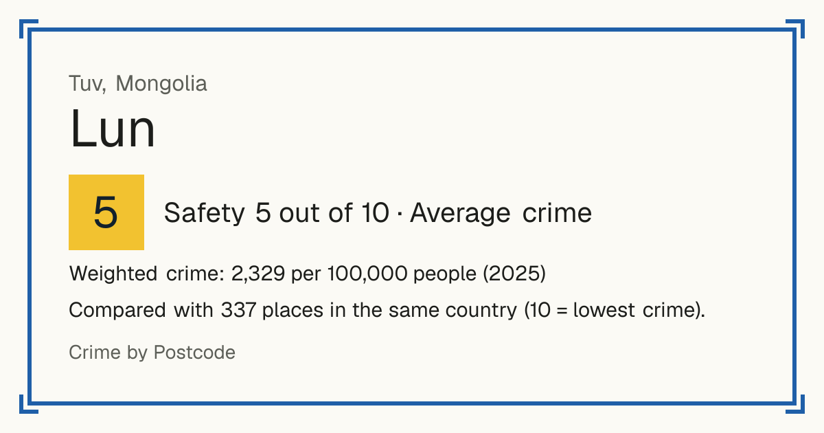 Lun, Mongolia: Safety 5 out of 10 (Average crime). Weighted crime: 2,329 per 100,000 people (2025).