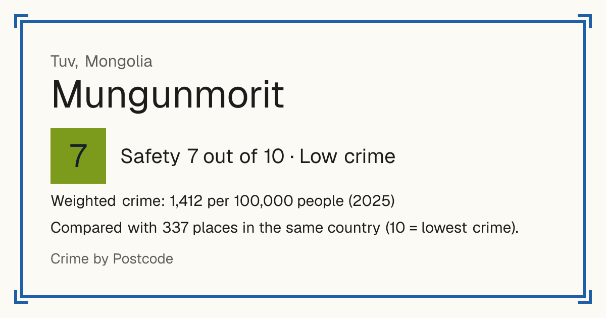 Mungunmorit, Mongolia: Safety 7 out of 10 (Low crime). Weighted crime: 1,412 per 100,000 people (2025).