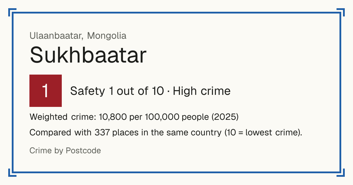 Sukhbaatar, Ulaanbaatar, Mongolia: Safety 1 out of 10 (High crime). Weighted crime: 10,800 per 100,000 people (2025).