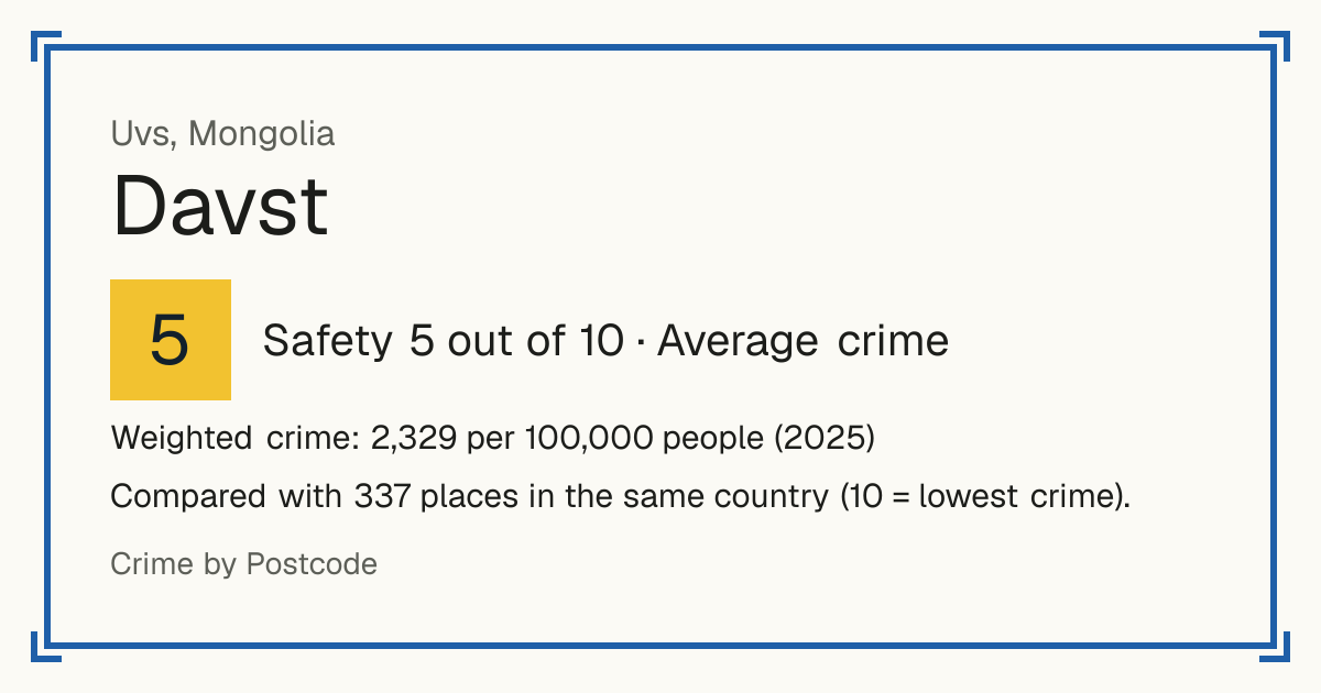 Davst, Mongolia: Safety 5 out of 10 (Average crime). Weighted crime: 2,329 per 100,000 people (2025).