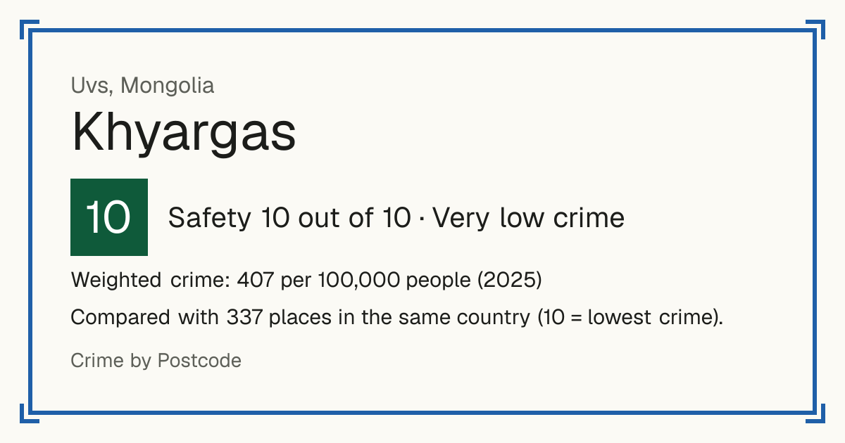 Khyargas, Mongolia: Safety 10 out of 10 (Very low crime). Weighted crime: 407 per 100,000 people (2025).