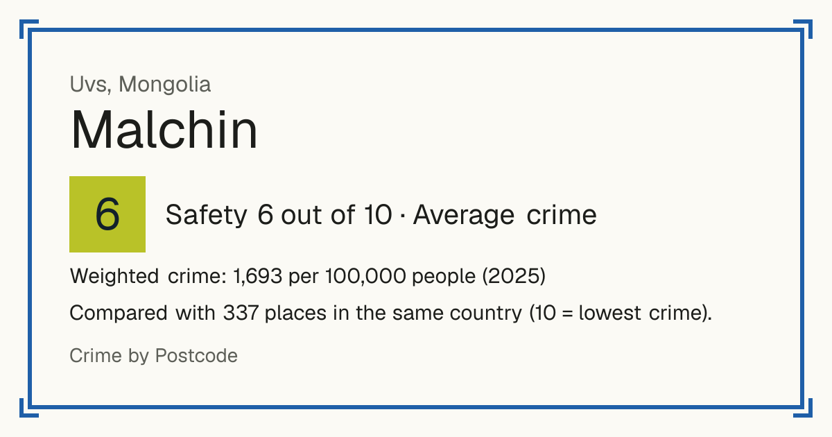Malchin, Mongolia: Safety 6 out of 10 (Average crime). Weighted crime: 1,693 per 100,000 people (2025).