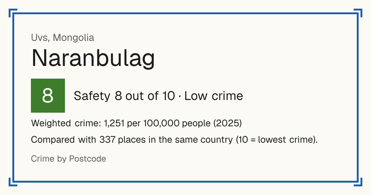 Naranbulag, Mongolia: Safety 8 out of 10 (Low crime). Weighted crime: 1,251 per 100,000 people (2025).