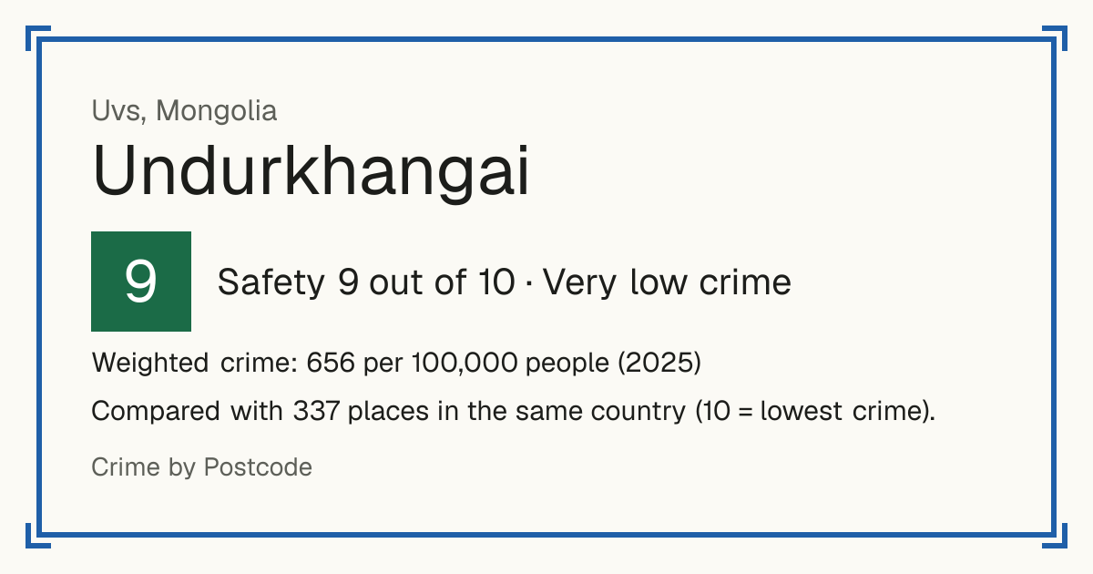 Undurkhangai, Mongolia: Safety 9 out of 10 (Very low crime). Weighted crime: 656 per 100,000 people (2025).