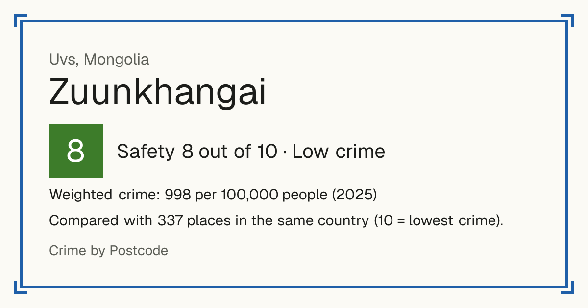 Zuunkhangai, Mongolia: Safety 8 out of 10 (Low crime). Weighted crime: 998 per 100,000 people (2025).