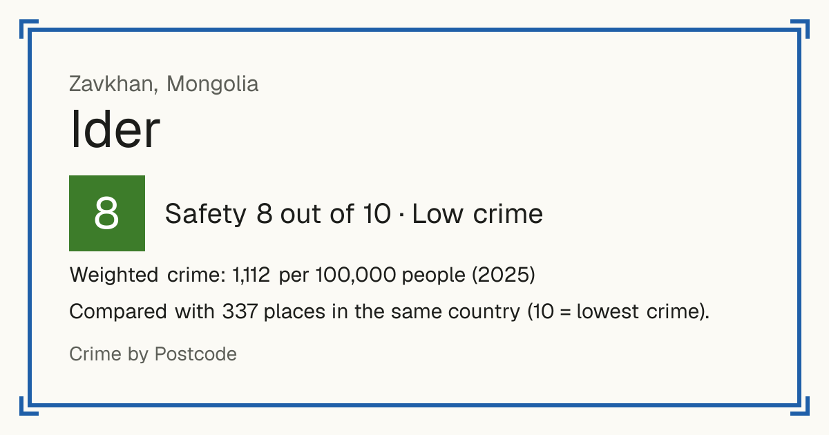 Ider, Mongolia: Safety 8 out of 10 (Low crime). Weighted crime: 1,112 per 100,000 people (2025).