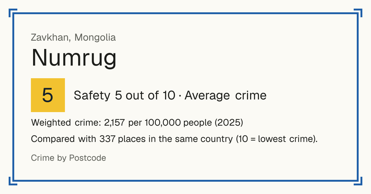 Numrug, Mongolia: Safety 5 out of 10 (Average crime). Weighted crime: 2,157 per 100,000 people (2025).