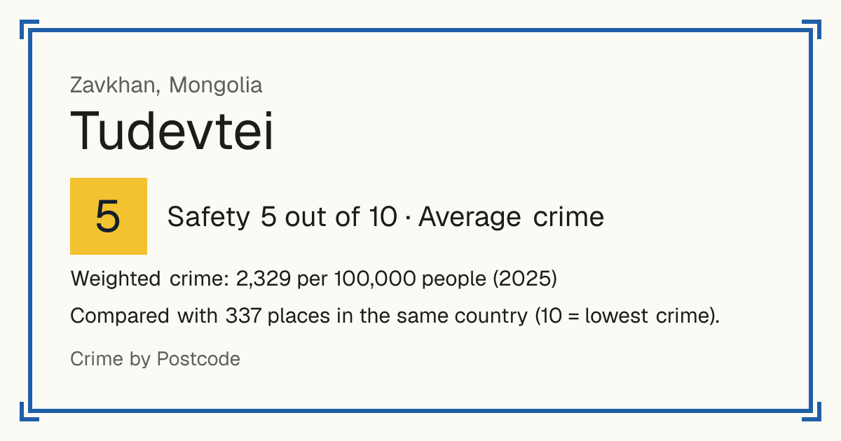 Tudevtei, Mongolia: Safety 5 out of 10 (Average crime). Weighted crime: 2,329 per 100,000 people (2025).