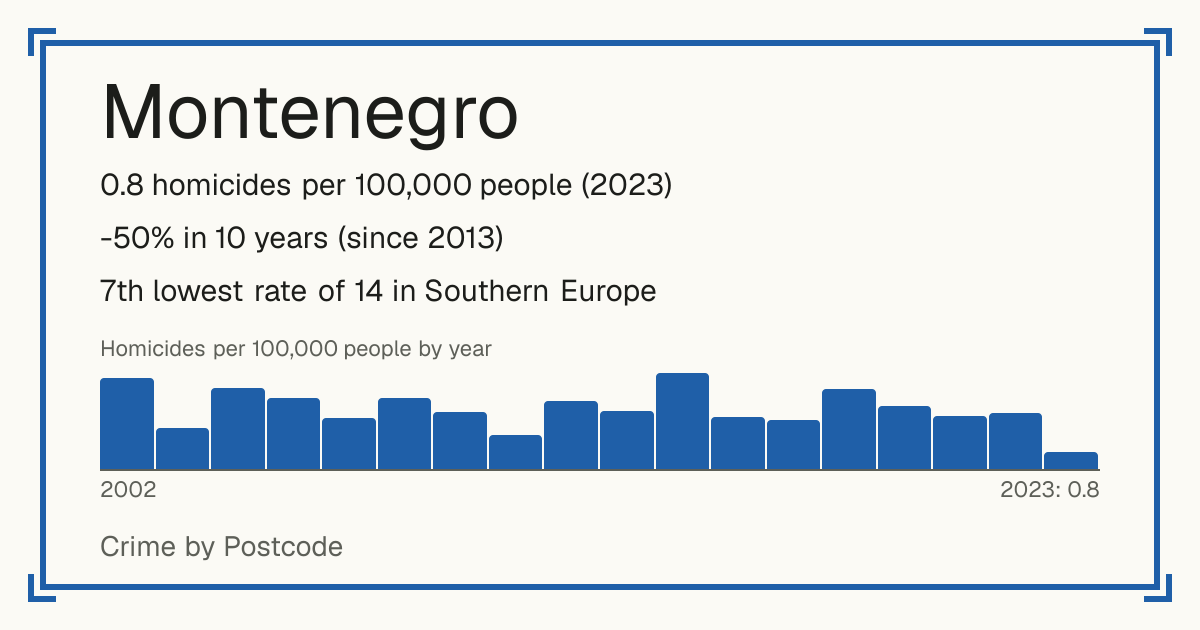 Montenegro: 0.8 homicides per 100,000 people (2023). -50% in 10 years (since 2013). 7th lowest rate of 14 in Southern Europe.