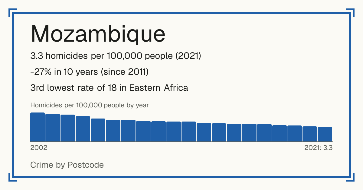 Mozambique: 3.3 homicides per 100,000 people (2021). -27% in 10 years (since 2011). 3rd lowest rate of 18 in Eastern Africa.
