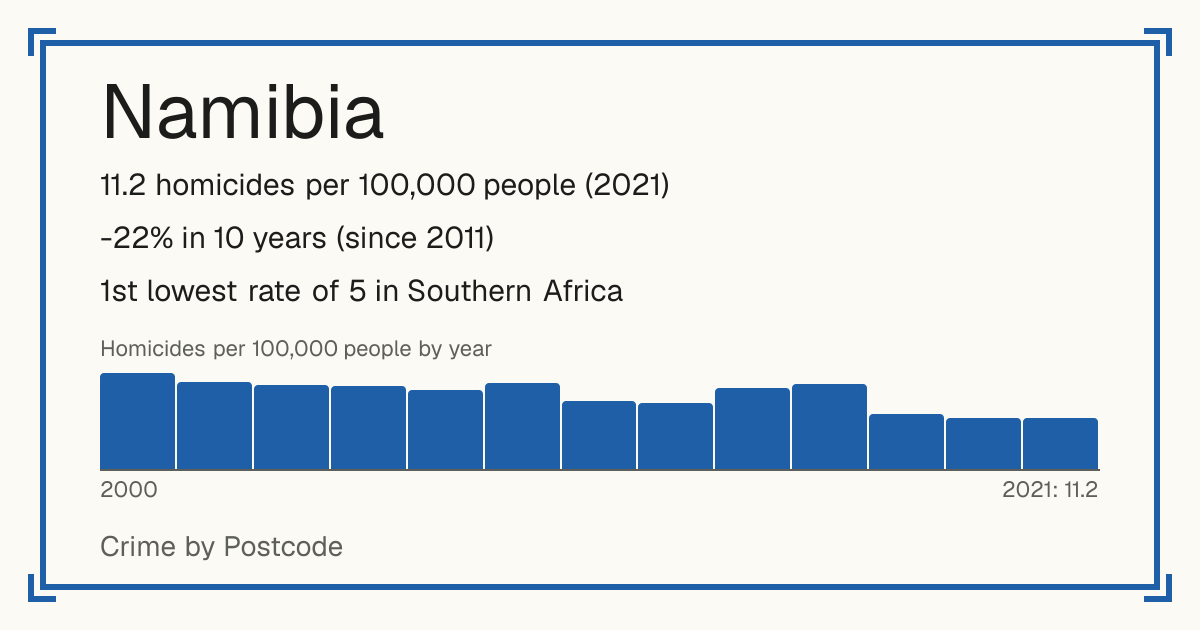 Namibia: 11.2 homicides per 100,000 people (2021). -22% in 10 years (since 2011). 1st lowest rate of 5 in Southern Africa.