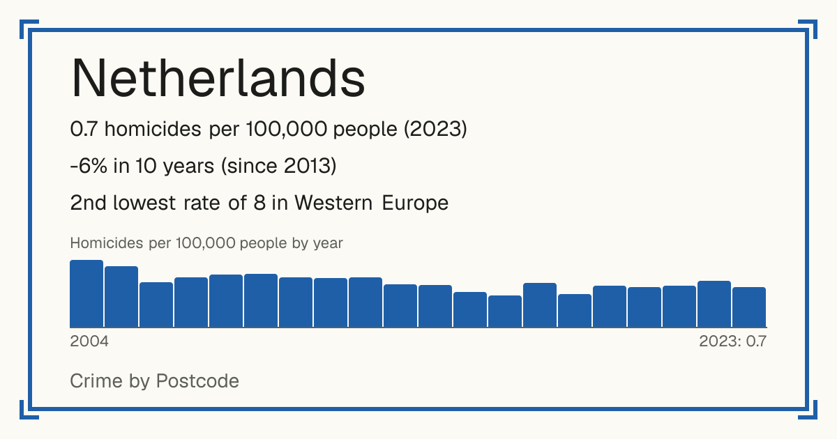 Netherlands: 0.7 homicides per 100,000 people (2023). -6% in 10 years (since 2013). 2nd lowest rate of 8 in Western Europe.