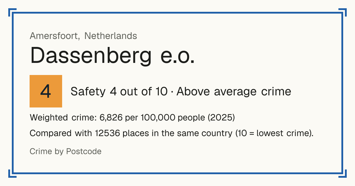 Dassenberg e.o., Netherlands: Safety 4 out of 10 (Above average crime). Weighted crime: 6,826 per 100,000 people (2025).