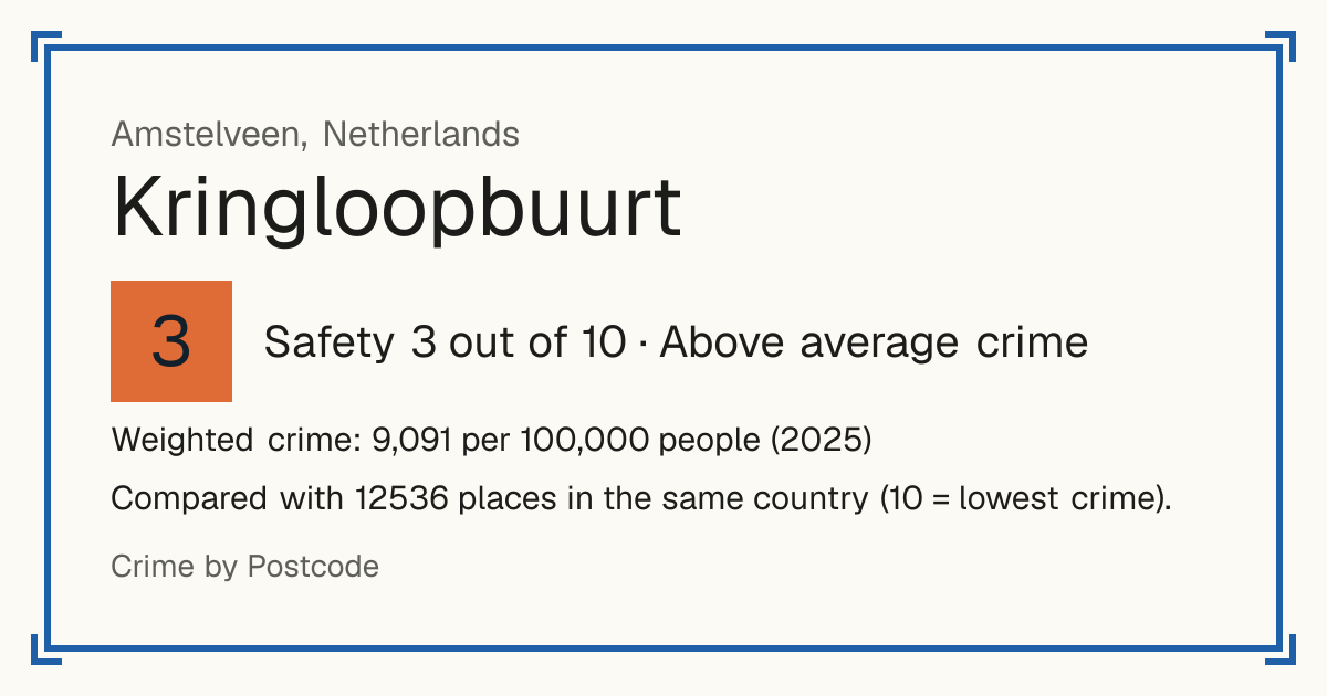 Kringloopbuurt, Netherlands: Safety 3 out of 10 (Above average crime). Weighted crime: 9,091 per 100,000 people (2025).