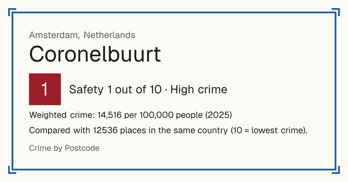 Coronelbuurt, Netherlands: Safety 1 out of 10 (High crime). Weighted crime: 14,516 per 100,000 people (2025).