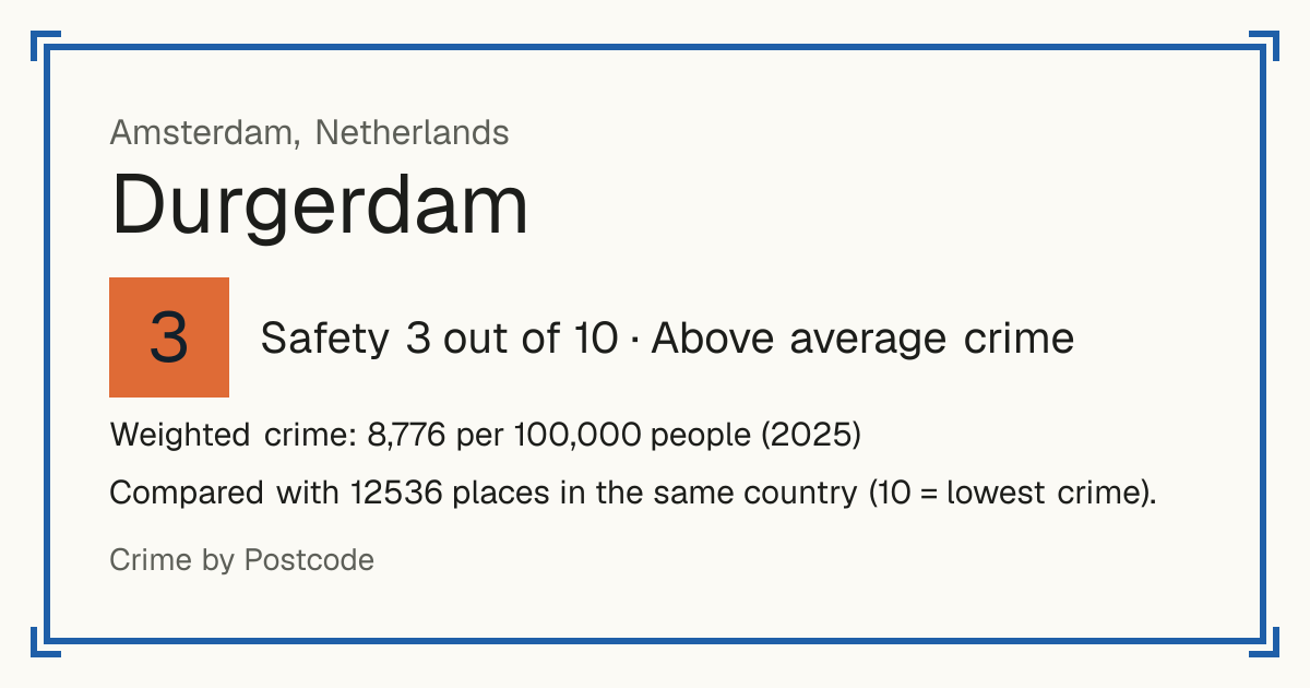 Durgerdam, Netherlands: Safety 3 out of 10 (Above average crime). Weighted crime: 8,776 per 100,000 people (2025).