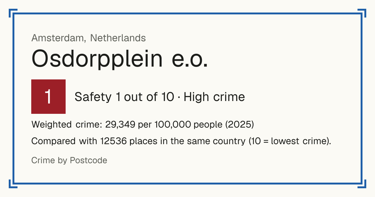 Osdorpplein e.o., Netherlands: Safety 1 out of 10 (High crime). Weighted crime: 29,349 per 100,000 people (2025).