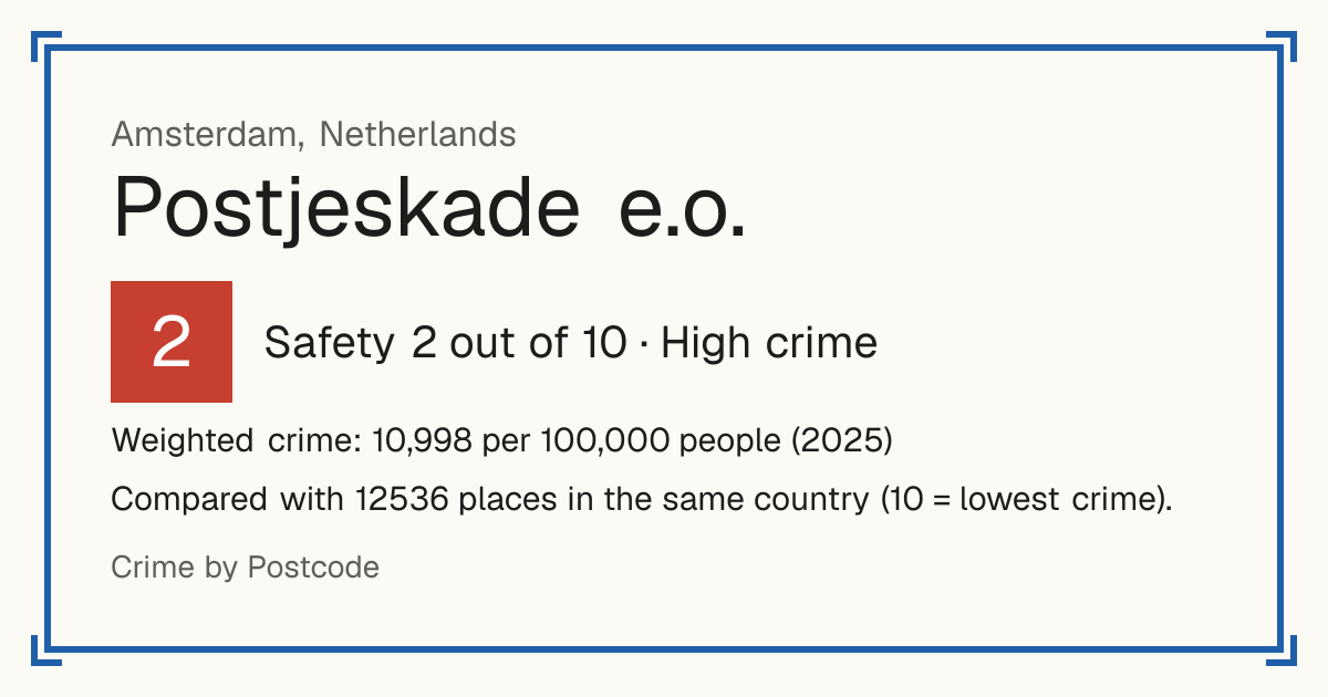 Postjeskade e.o., Netherlands: Safety 2 out of 10 (High crime). Weighted crime: 10,998 per 100,000 people (2025).