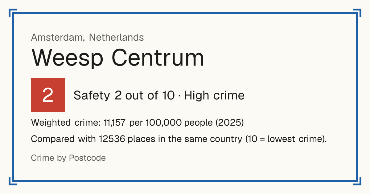 Weesp Centrum, Netherlands: Safety 2 out of 10 (High crime). Weighted crime: 11,157 per 100,000 people (2025).