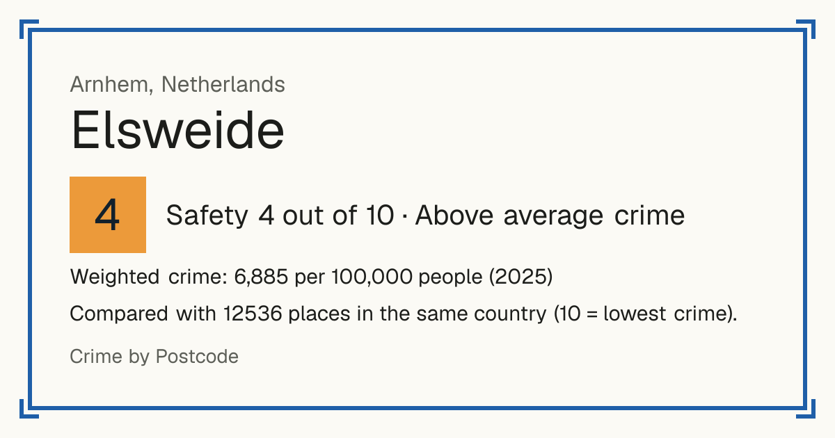 Elsweide, Netherlands: Safety 4 out of 10 (Above average crime). Weighted crime: 6,885 per 100,000 people (2025).