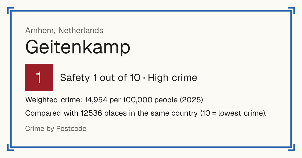 Geitenkamp, Netherlands: Safety 1 out of 10 (High crime). Weighted crime: 14,954 per 100,000 people (2025).