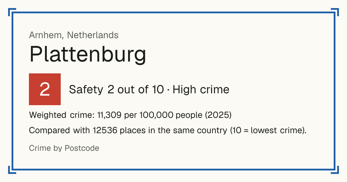 Plattenburg, Netherlands: Safety 2 out of 10 (High crime). Weighted crime: 11,309 per 100,000 people (2025).