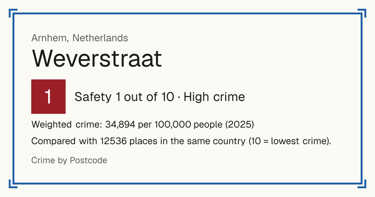Weverstraat, Netherlands: Safety 1 out of 10 (High crime). Weighted crime: 34,894 per 100,000 people (2025).