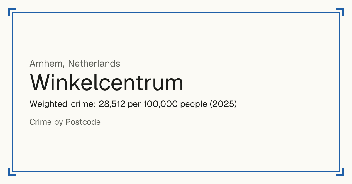 Winkelcentrum, Arnhem, Netherlands: Weighted crime: 28,512 per 100,000 people (2025).