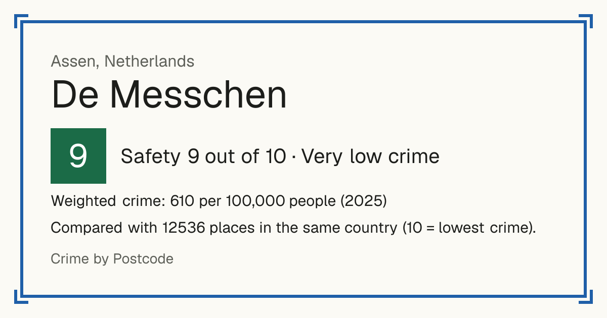 De Messchen, Netherlands: Safety 9 out of 10 (Very low crime). Weighted crime: 610 per 100,000 people (2025).