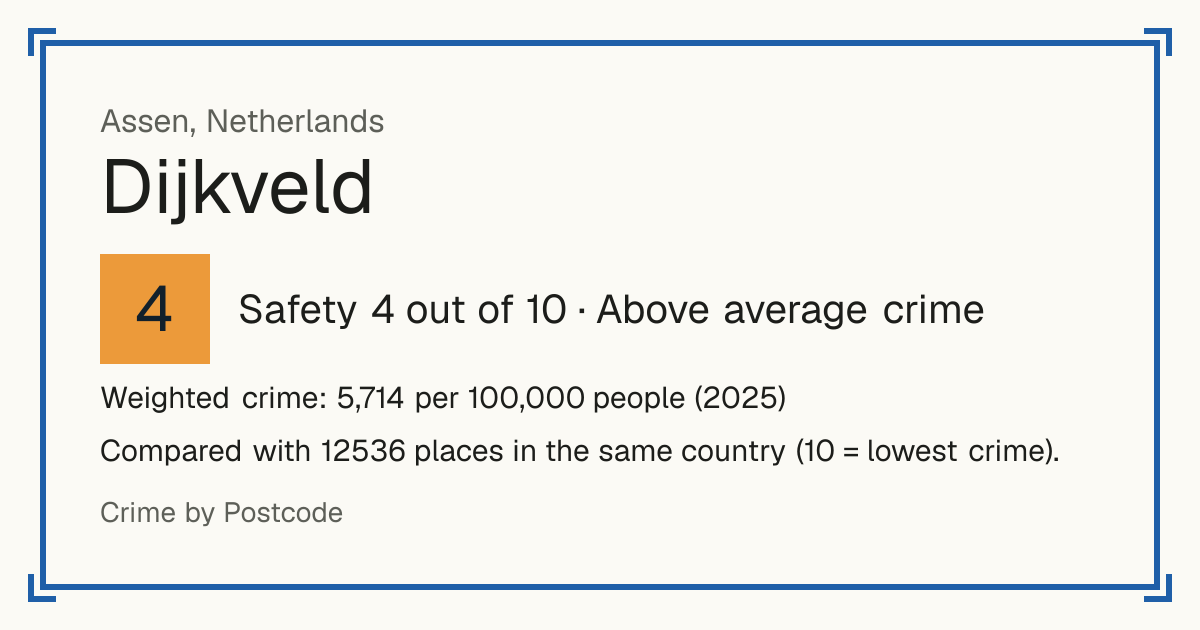 Dijkveld, Netherlands: Safety 4 out of 10 (Above average crime). Weighted crime: 5,714 per 100,000 people (2025).