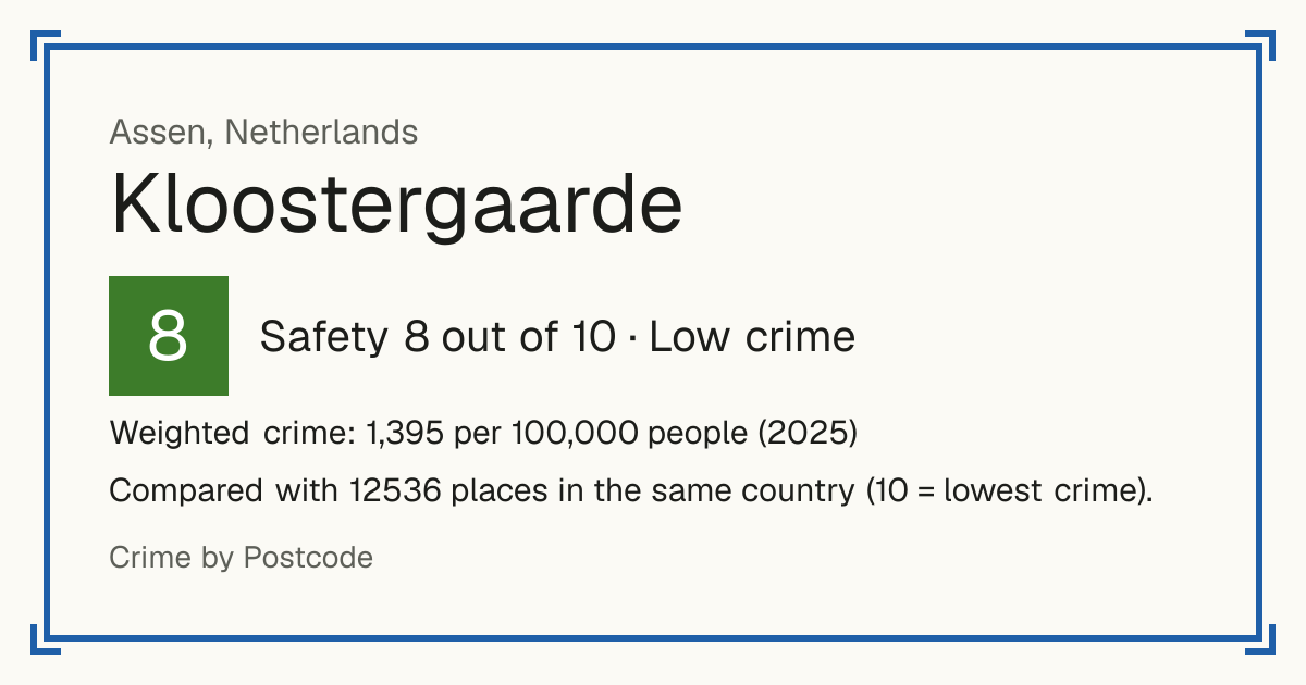 Kloostergaarde, Netherlands: Safety 8 out of 10 (Low crime). Weighted crime: 1,395 per 100,000 people (2025).